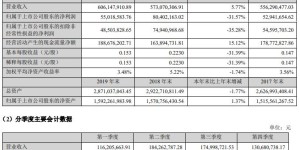 桂林旅游:2019营收6.06亿元 净利润下滑31.57%