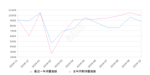 2019年10月份汉兰达销量8793台, 同比下降11.49%